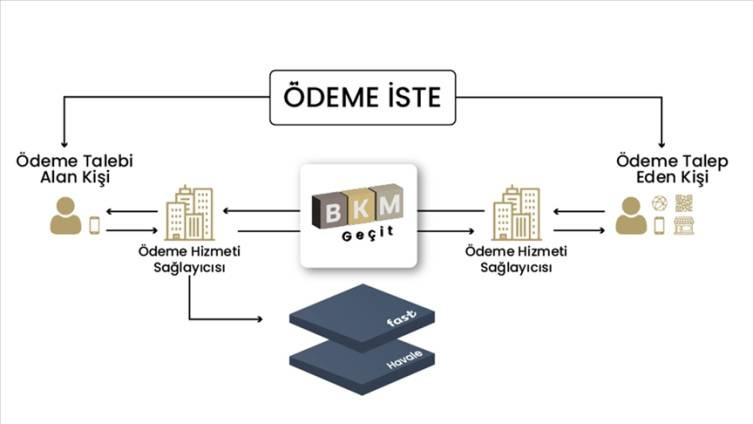 Para Transferinde Yeni Dönem! Merkez Bankası'ndan Yeni Uygulama: 'Ödeme İste' Sistemine Dair Merak Edilen 7 Soru - Fotoğraf: 6